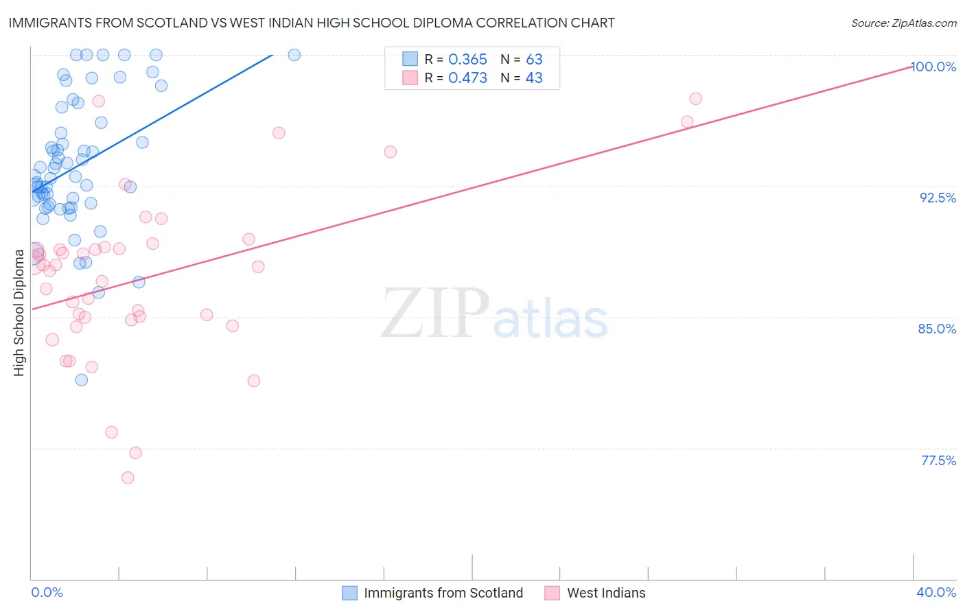Immigrants from Scotland vs West Indian High School Diploma