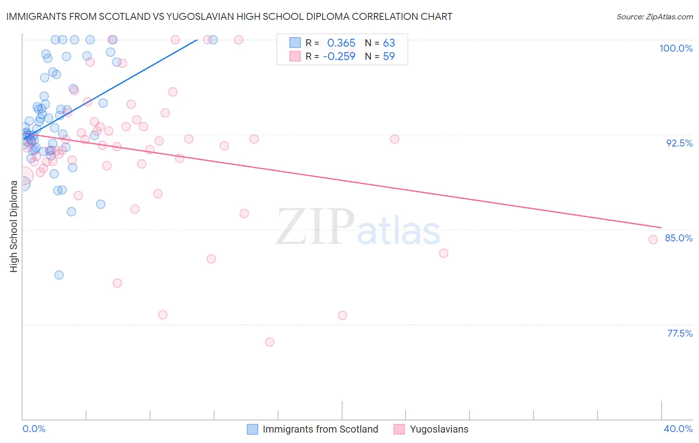 Immigrants from Scotland vs Yugoslavian High School Diploma