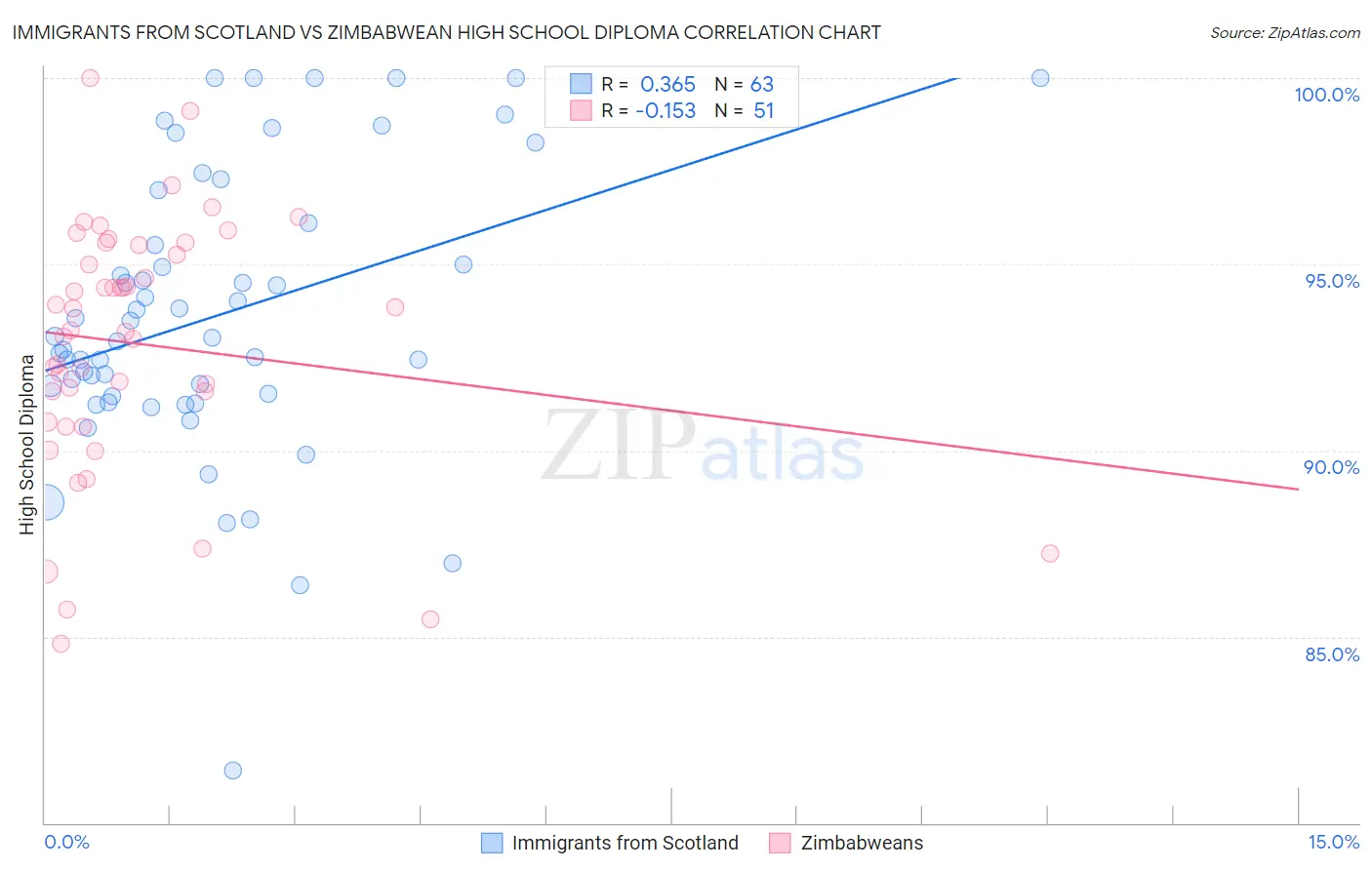 Immigrants from Scotland vs Zimbabwean High School Diploma