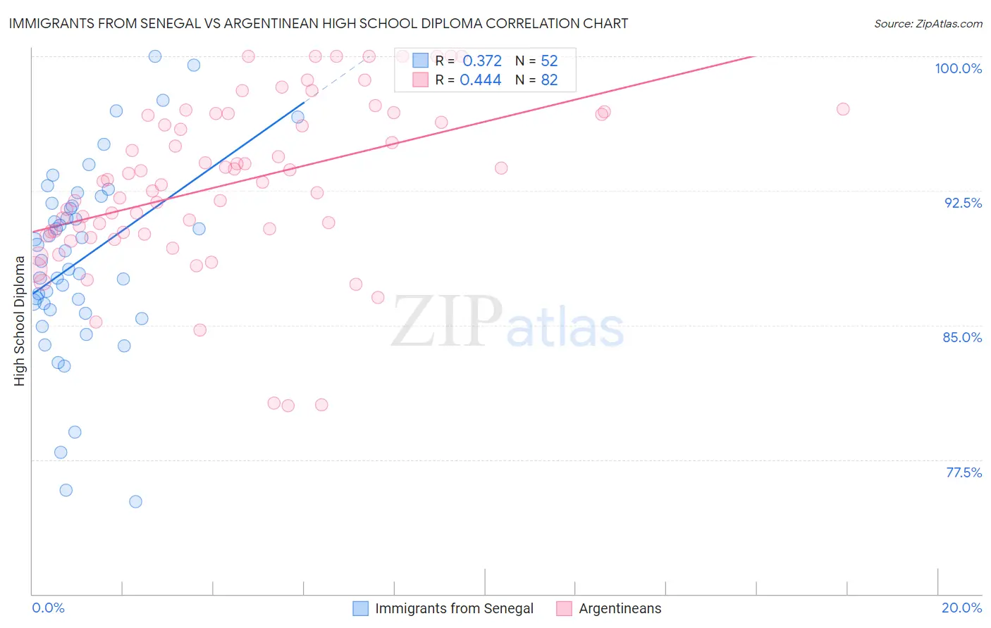 Immigrants from Senegal vs Argentinean High School Diploma