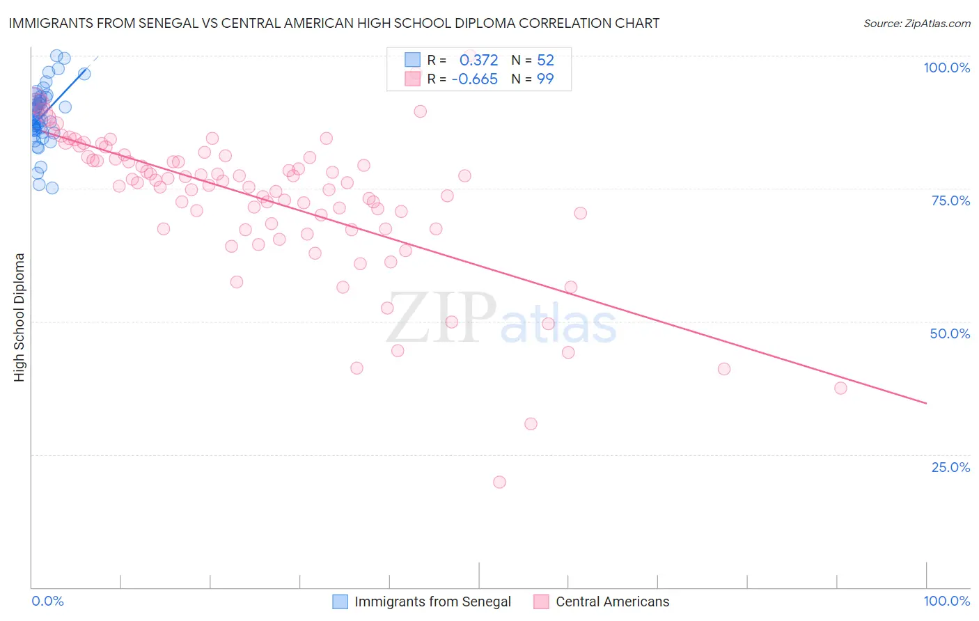 Immigrants from Senegal vs Central American High School Diploma