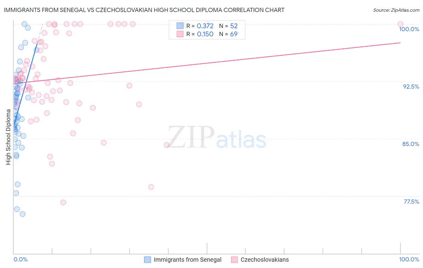 Immigrants from Senegal vs Czechoslovakian High School Diploma