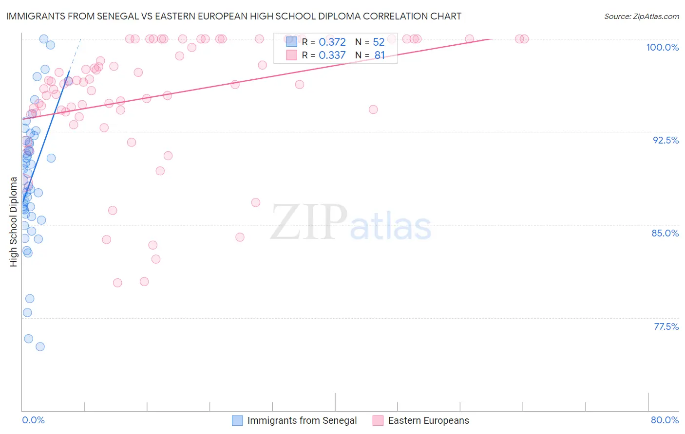 Immigrants from Senegal vs Eastern European High School Diploma