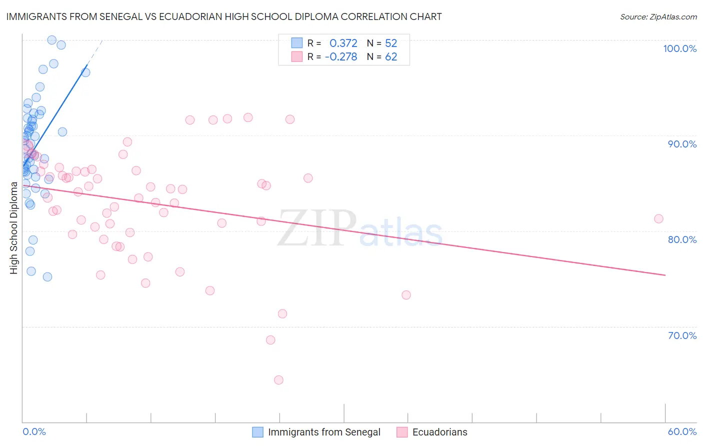 Immigrants from Senegal vs Ecuadorian High School Diploma