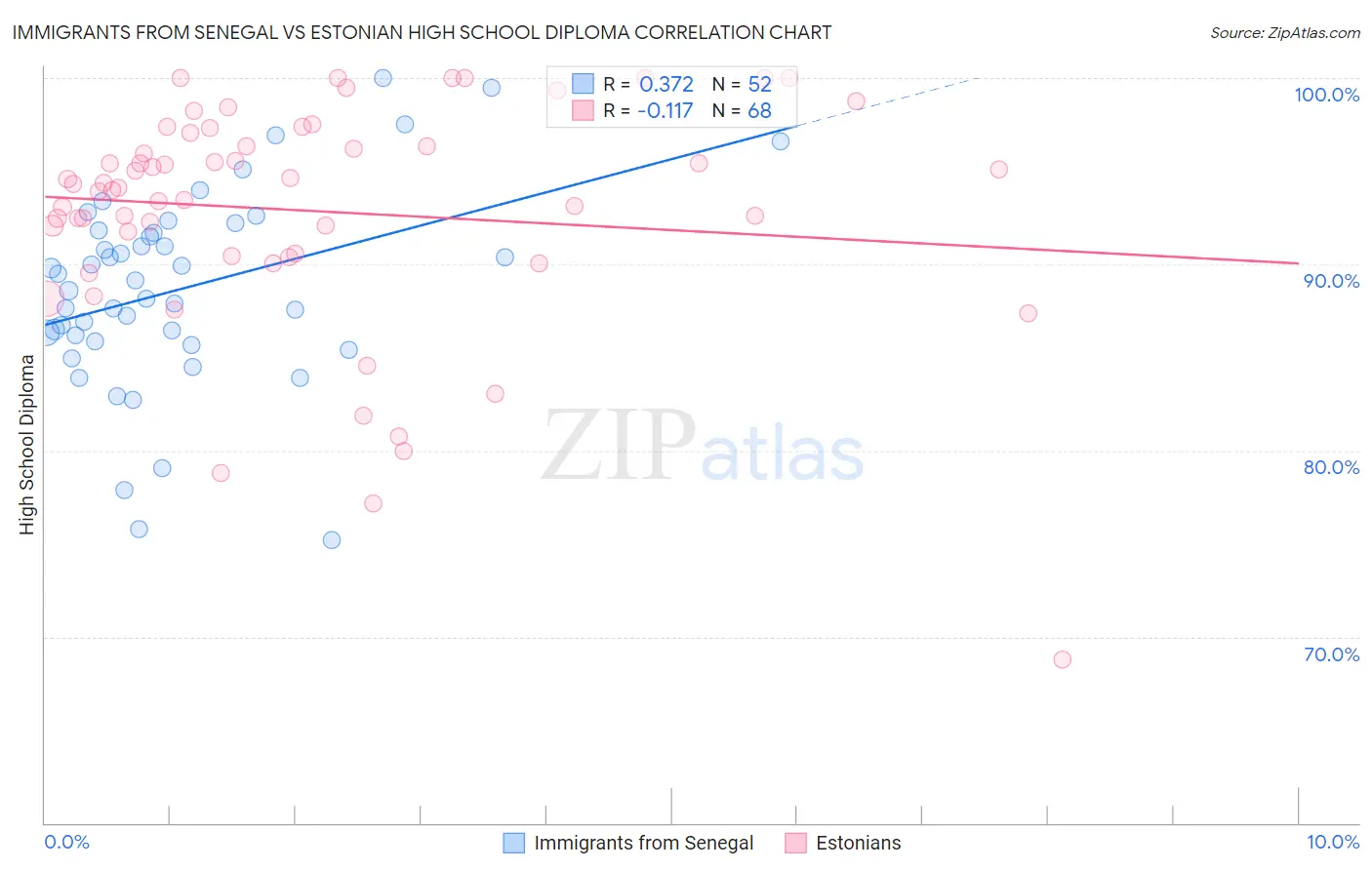 Immigrants from Senegal vs Estonian High School Diploma