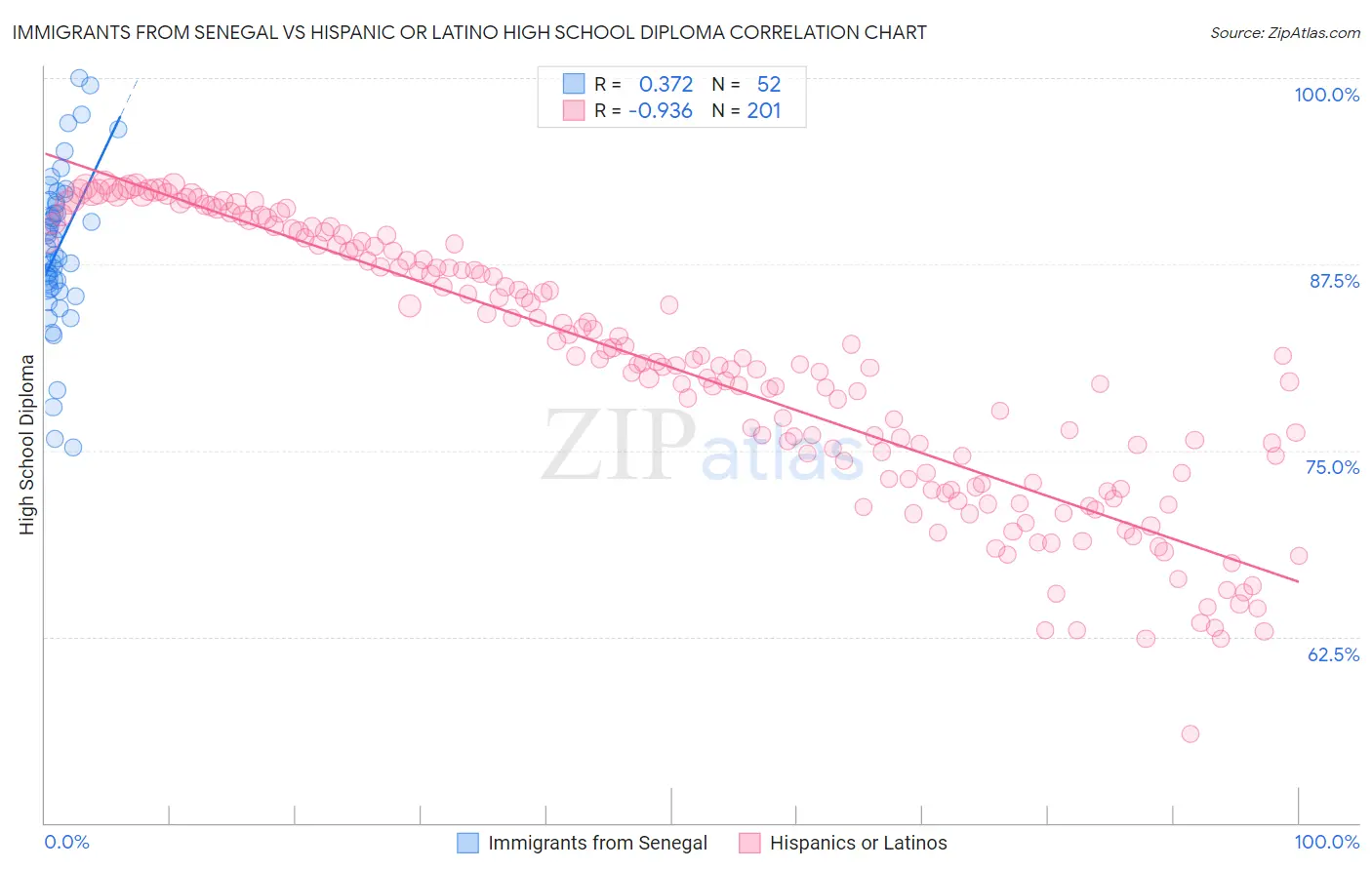 Immigrants from Senegal vs Hispanic or Latino High School Diploma
