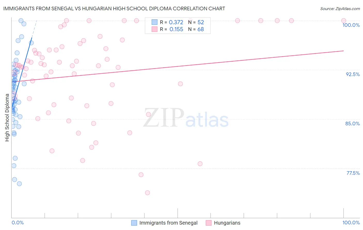Immigrants from Senegal vs Hungarian High School Diploma