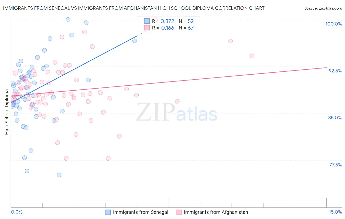 Immigrants from Senegal vs Immigrants from Afghanistan High School Diploma