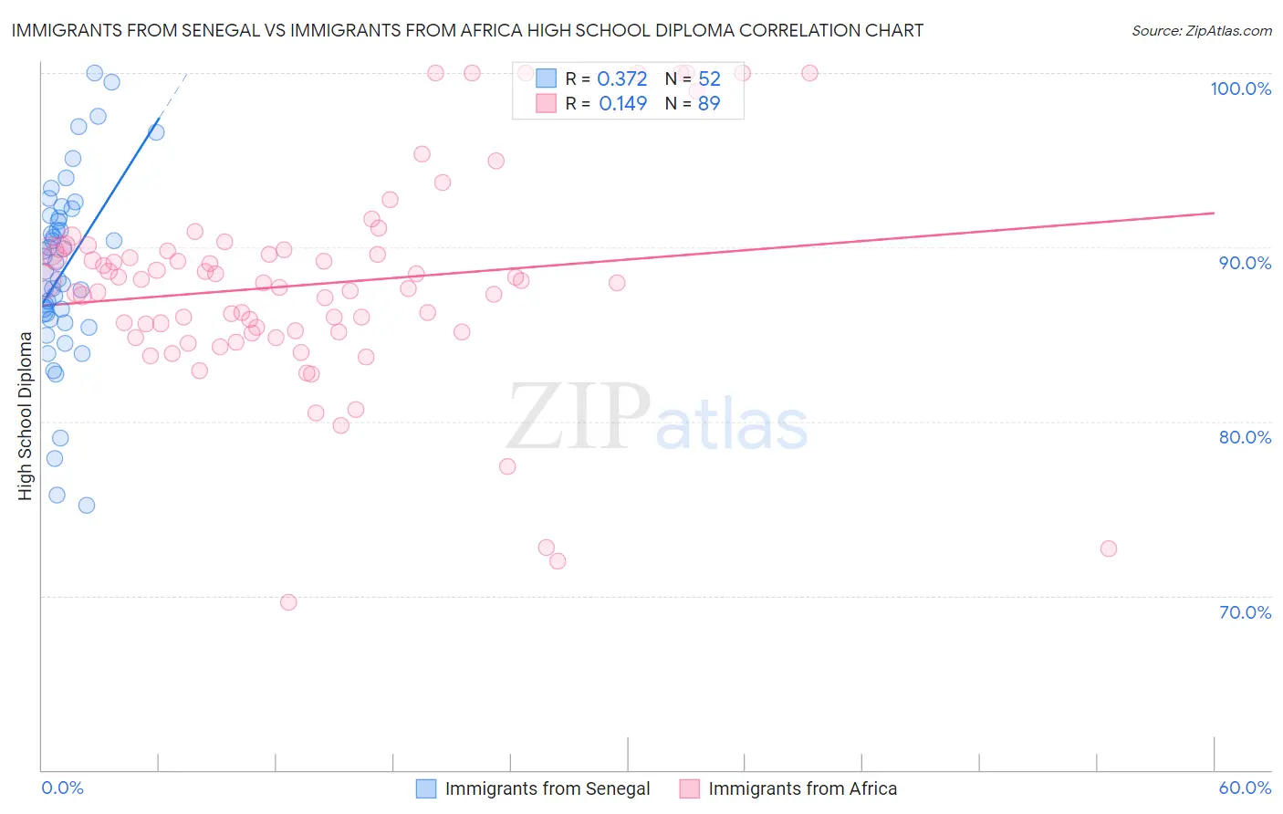 Immigrants from Senegal vs Immigrants from Africa High School Diploma