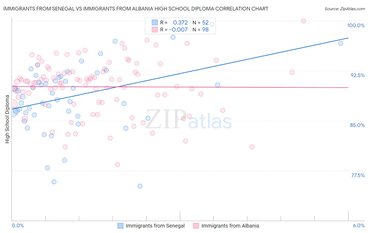 Immigrants from Senegal vs Immigrants from Albania High School Diploma