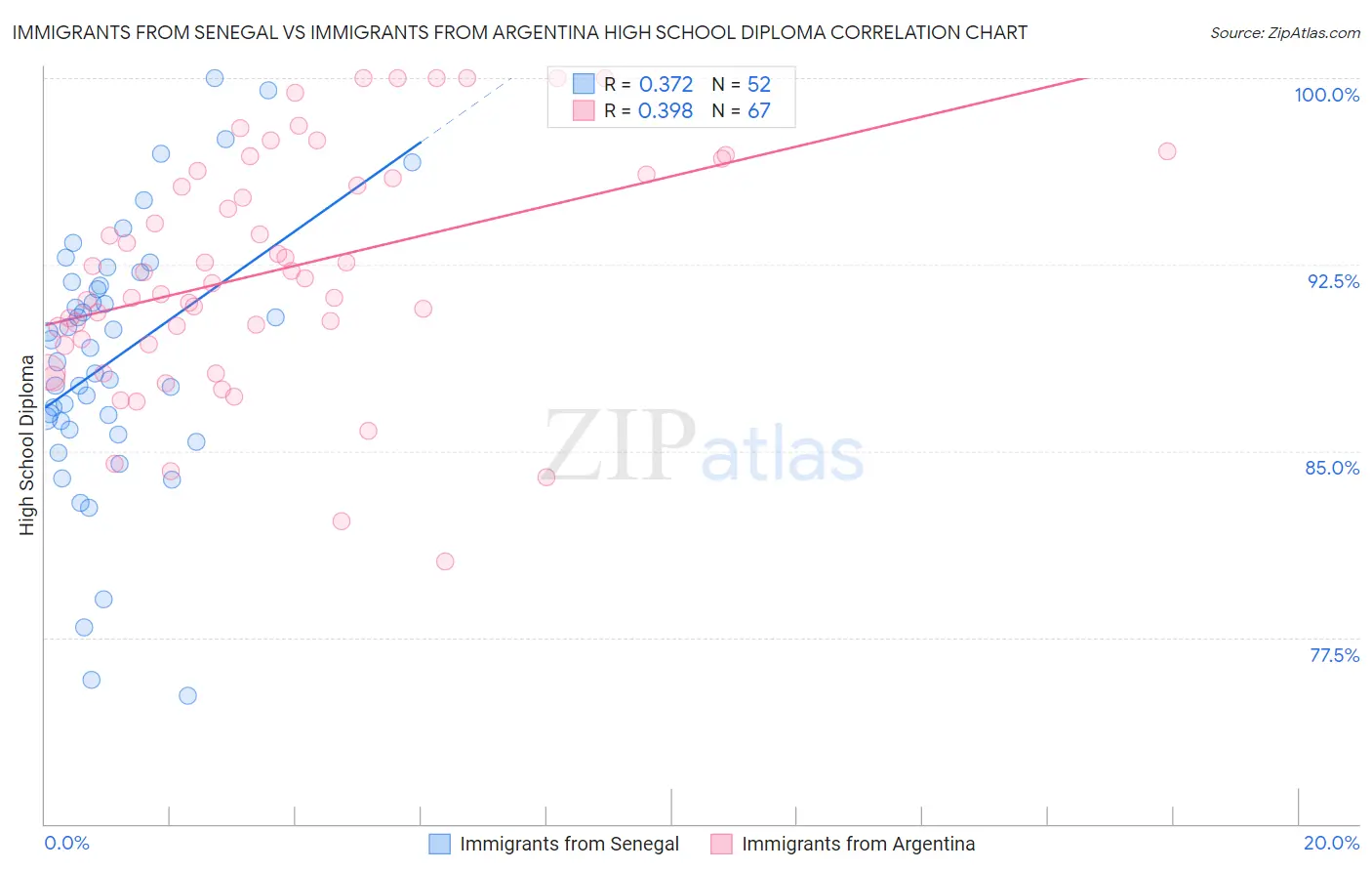 Immigrants from Senegal vs Immigrants from Argentina High School Diploma