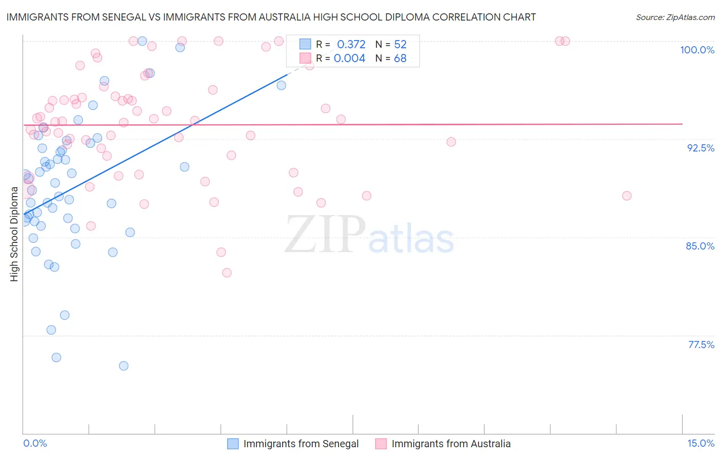 Immigrants from Senegal vs Immigrants from Australia High School Diploma
