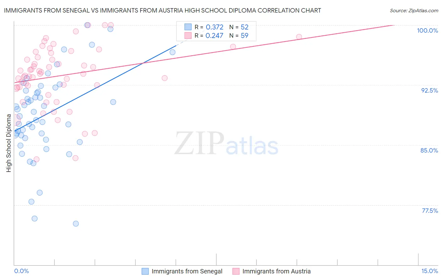 Immigrants from Senegal vs Immigrants from Austria High School Diploma