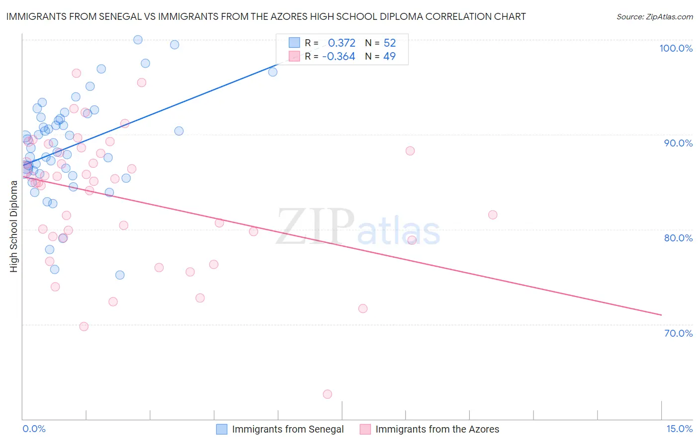 Immigrants from Senegal vs Immigrants from the Azores High School Diploma