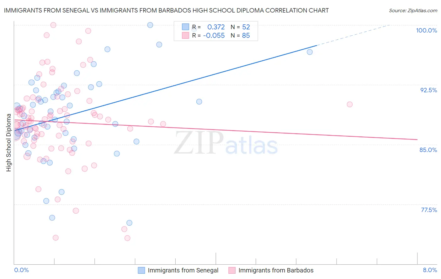 Immigrants from Senegal vs Immigrants from Barbados High School Diploma