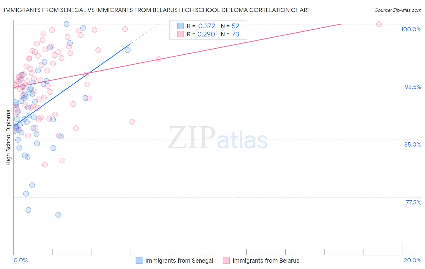 Immigrants from Senegal vs Immigrants from Belarus High School Diploma