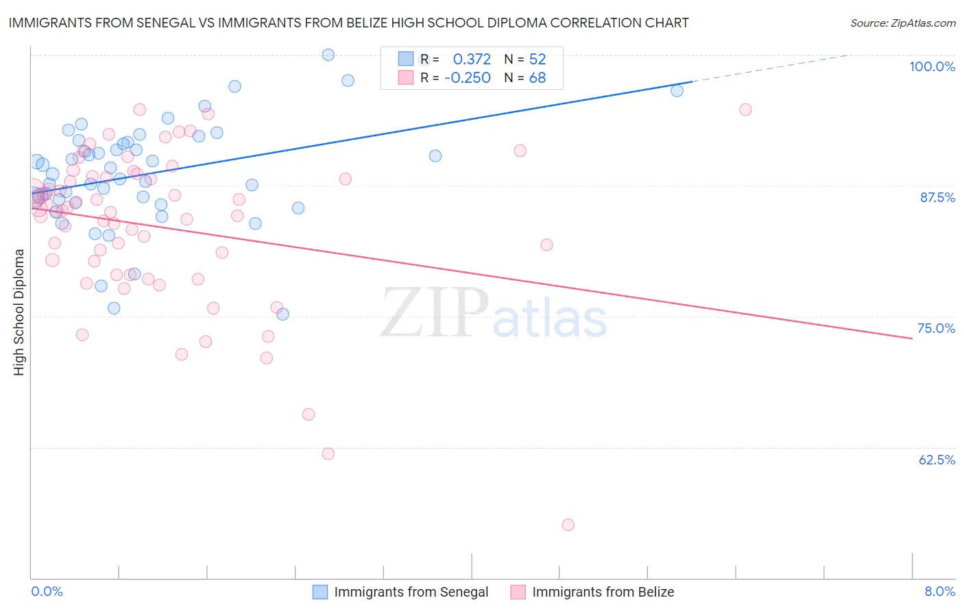 Immigrants from Senegal vs Immigrants from Belize High School Diploma