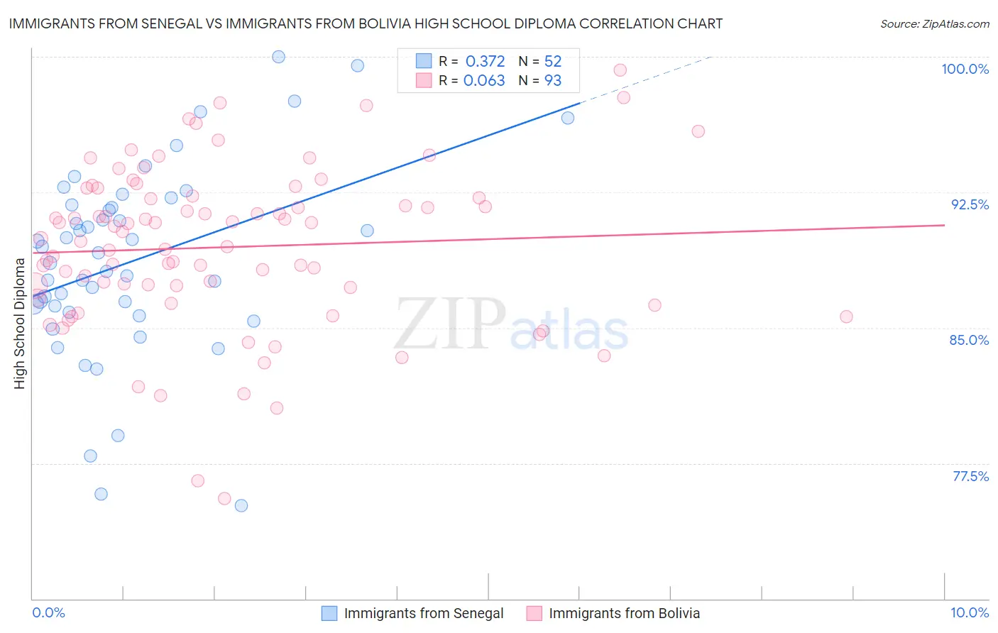 Immigrants from Senegal vs Immigrants from Bolivia High School Diploma