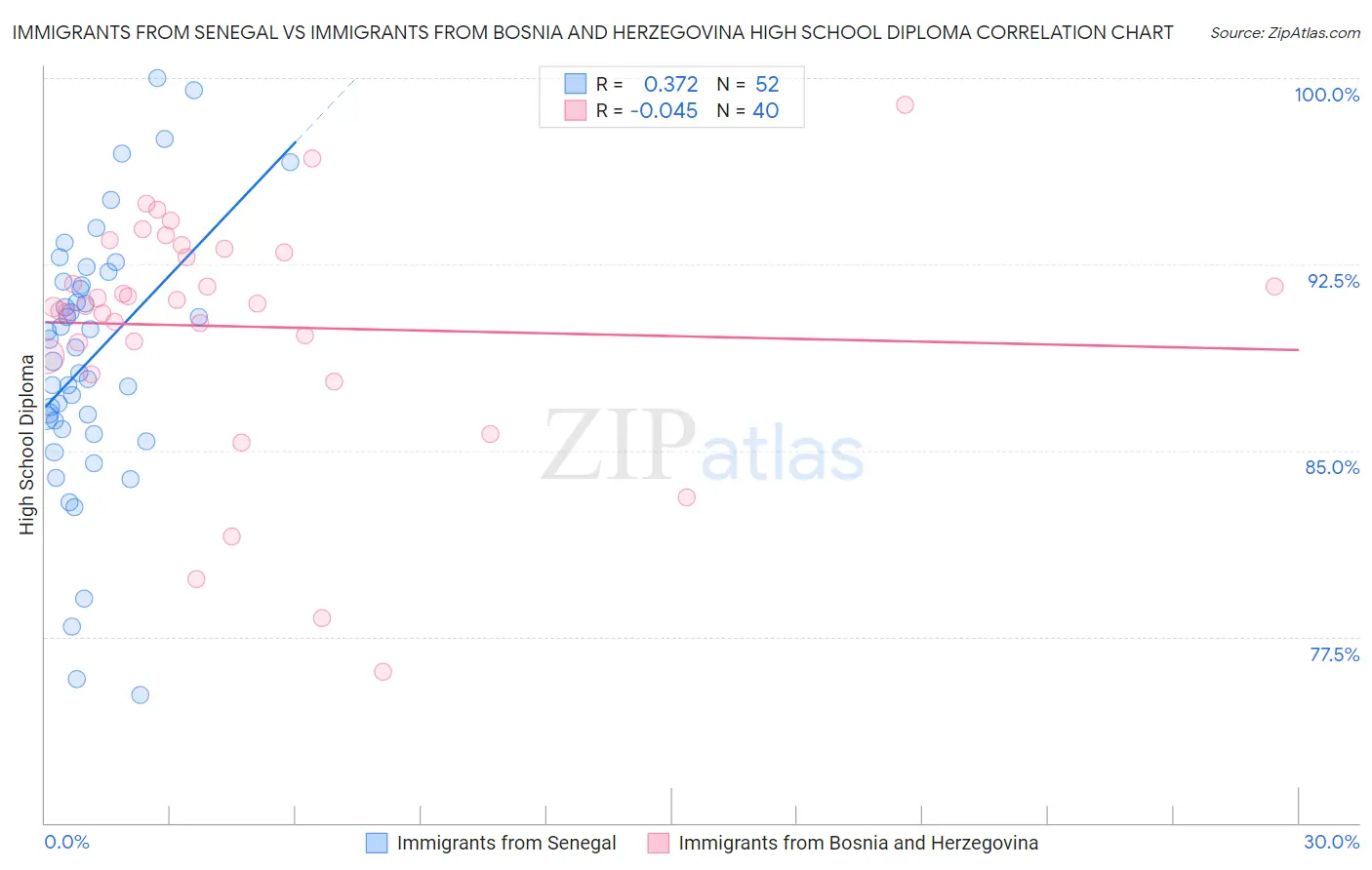 Immigrants from Senegal vs Immigrants from Bosnia and Herzegovina High School Diploma