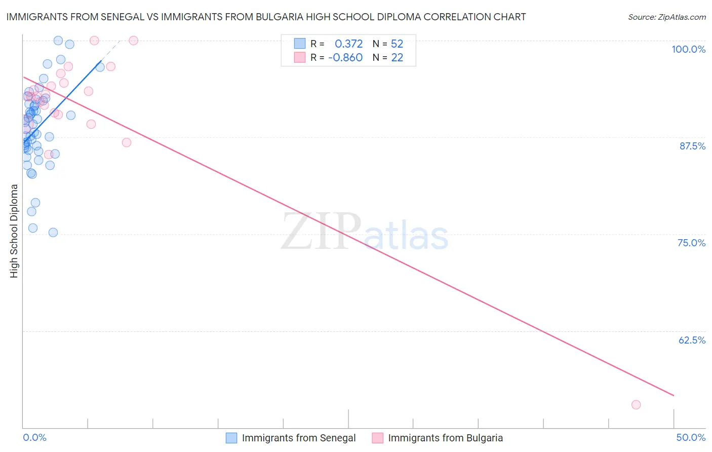 Immigrants from Senegal vs Immigrants from Bulgaria High School Diploma