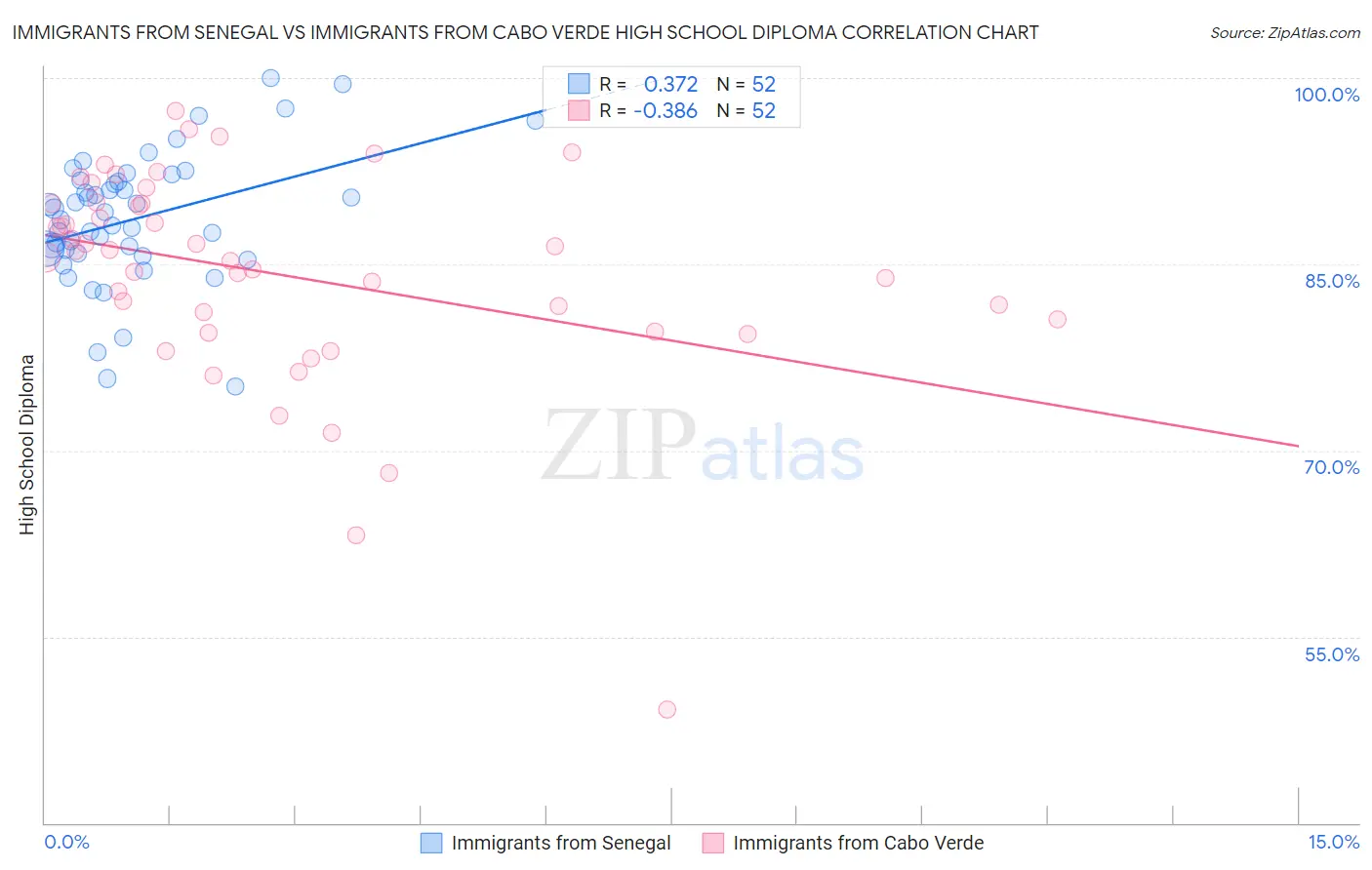 Immigrants from Senegal vs Immigrants from Cabo Verde High School Diploma