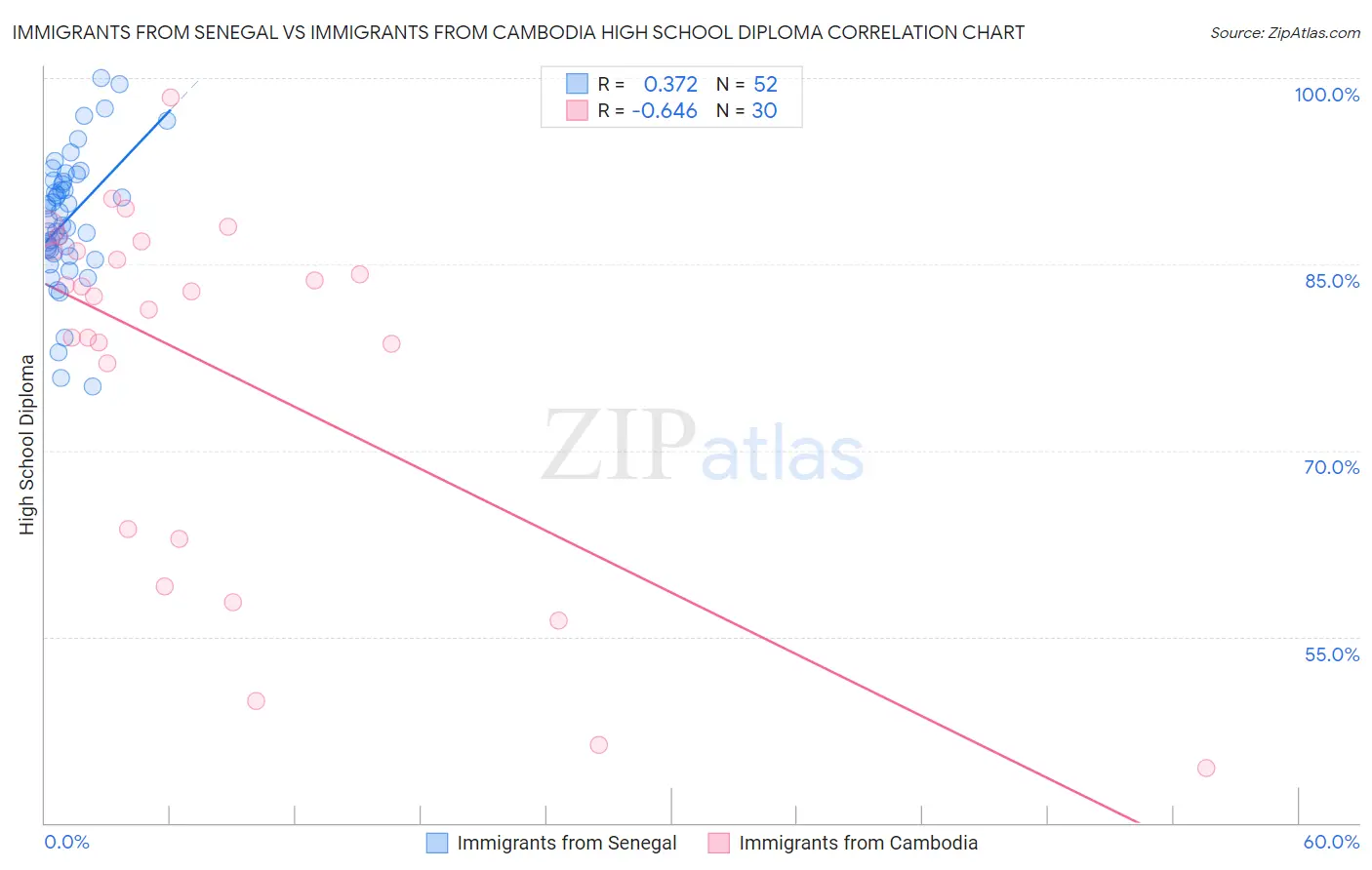 Immigrants from Senegal vs Immigrants from Cambodia High School Diploma