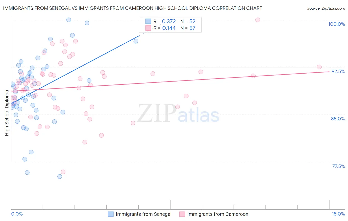 Immigrants from Senegal vs Immigrants from Cameroon High School Diploma