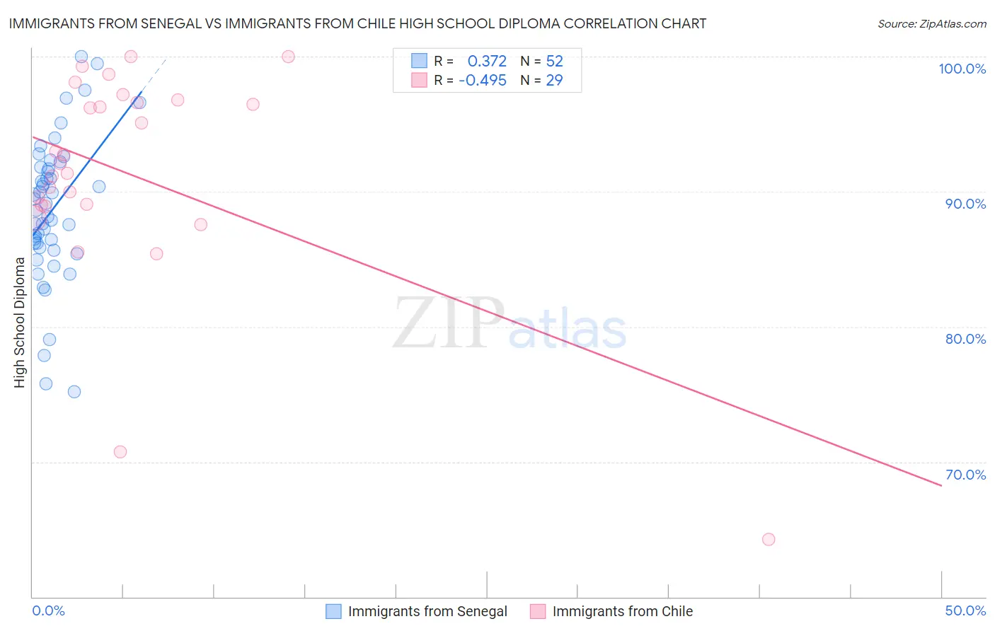 Immigrants from Senegal vs Immigrants from Chile High School Diploma