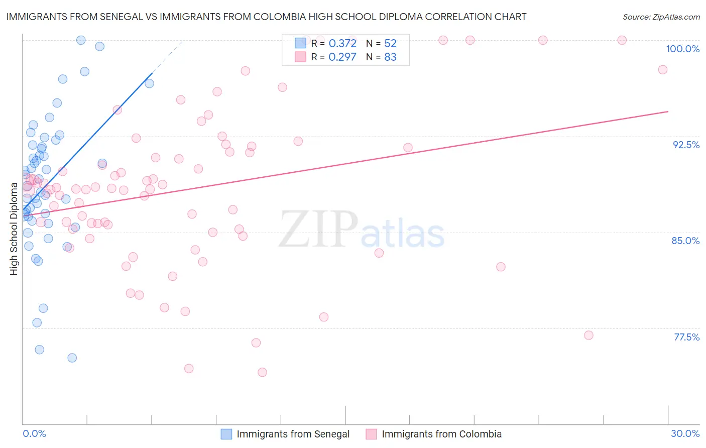 Immigrants from Senegal vs Immigrants from Colombia High School Diploma