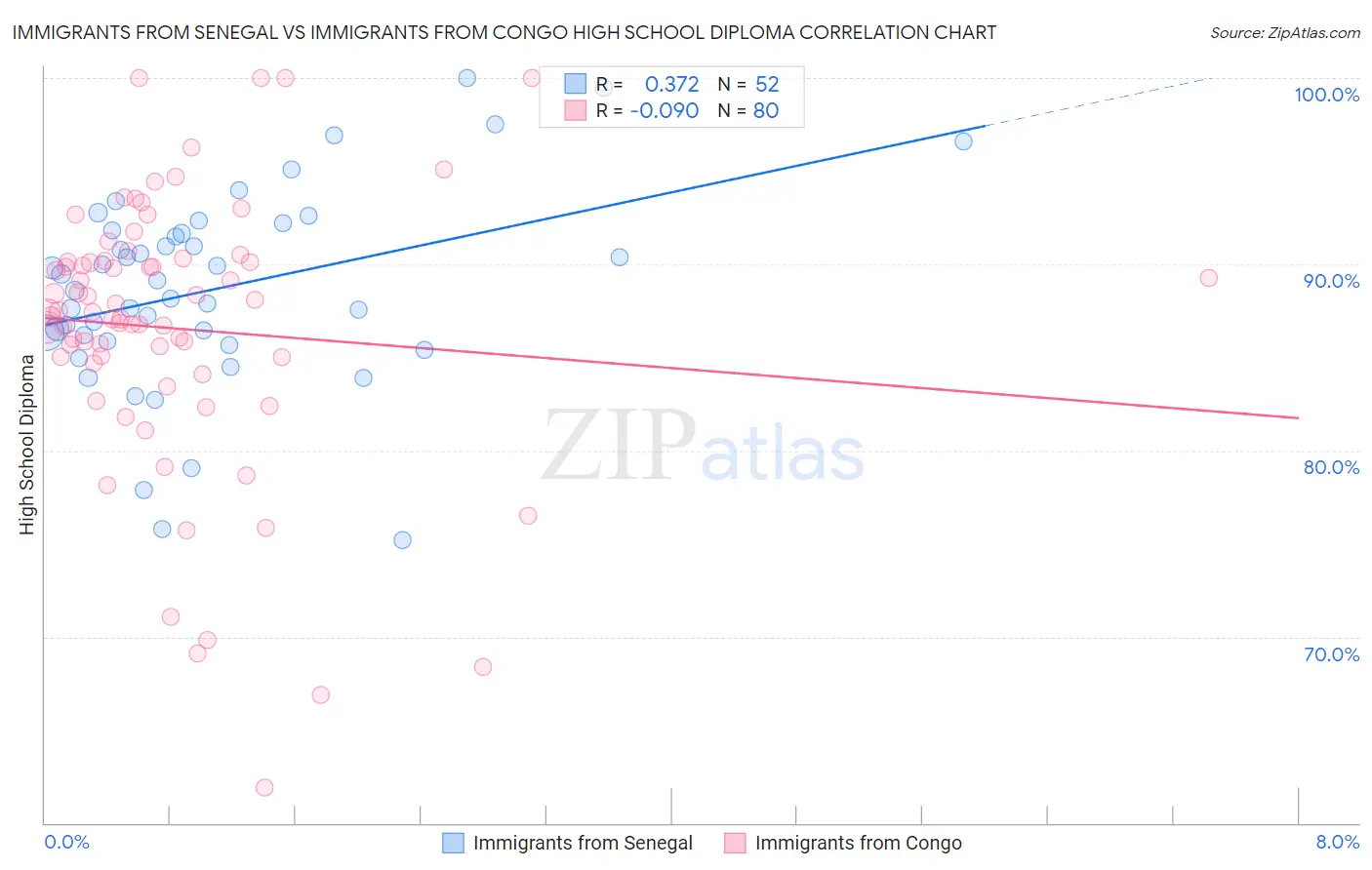 Immigrants from Senegal vs Immigrants from Congo High School Diploma
