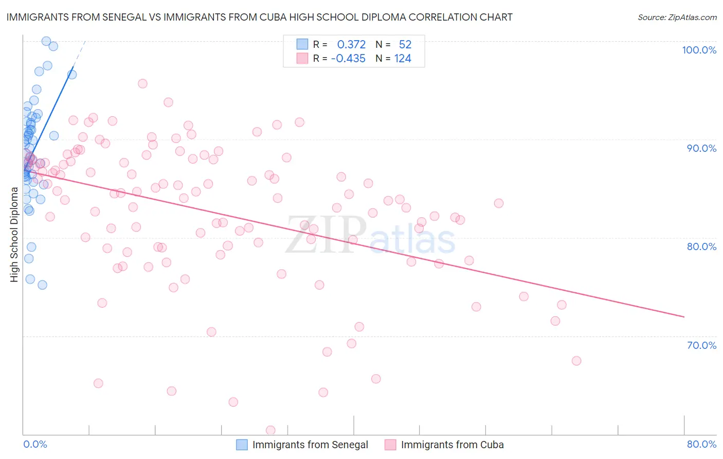 Immigrants from Senegal vs Immigrants from Cuba High School Diploma