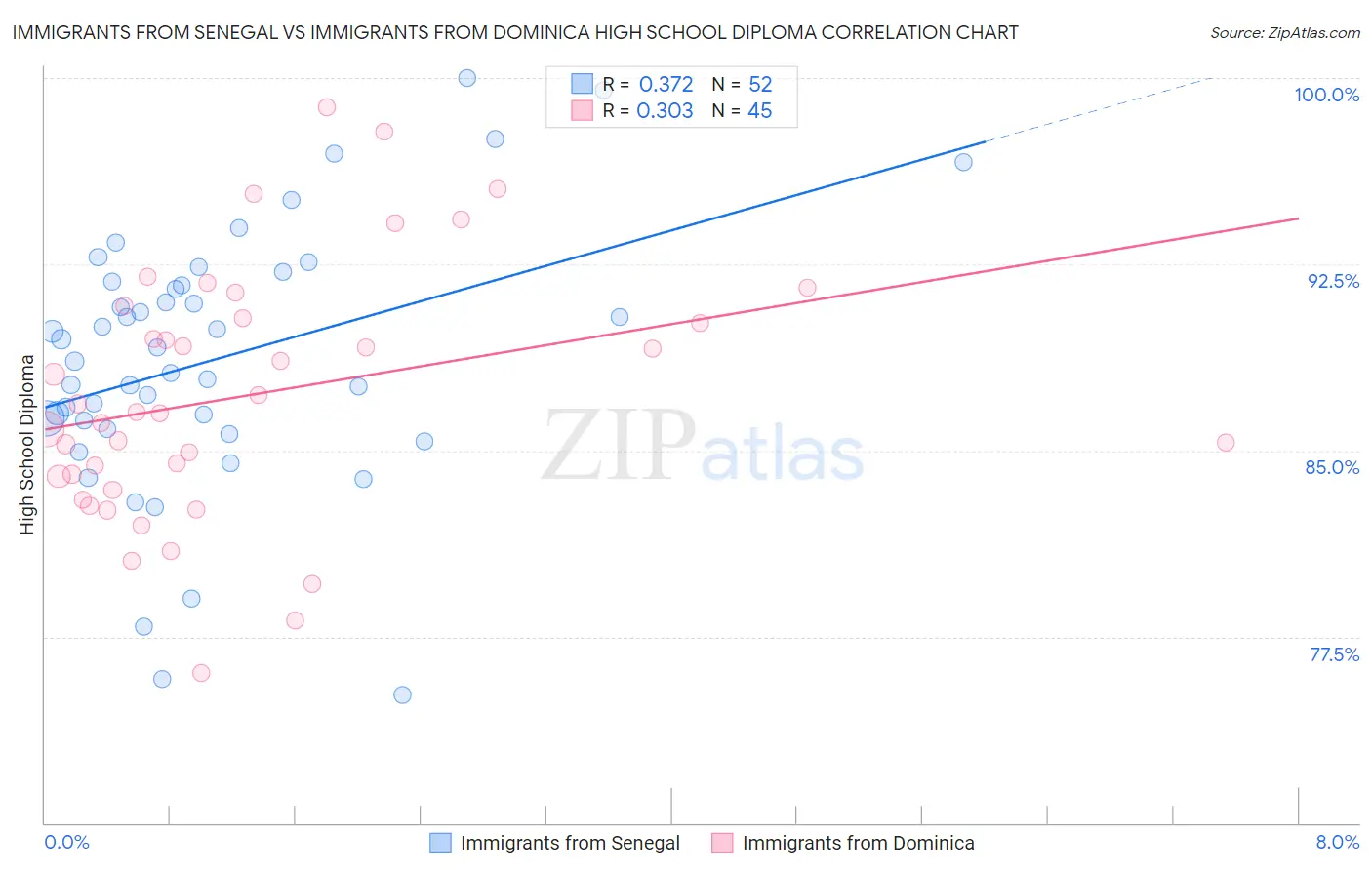 Immigrants from Senegal vs Immigrants from Dominica High School Diploma