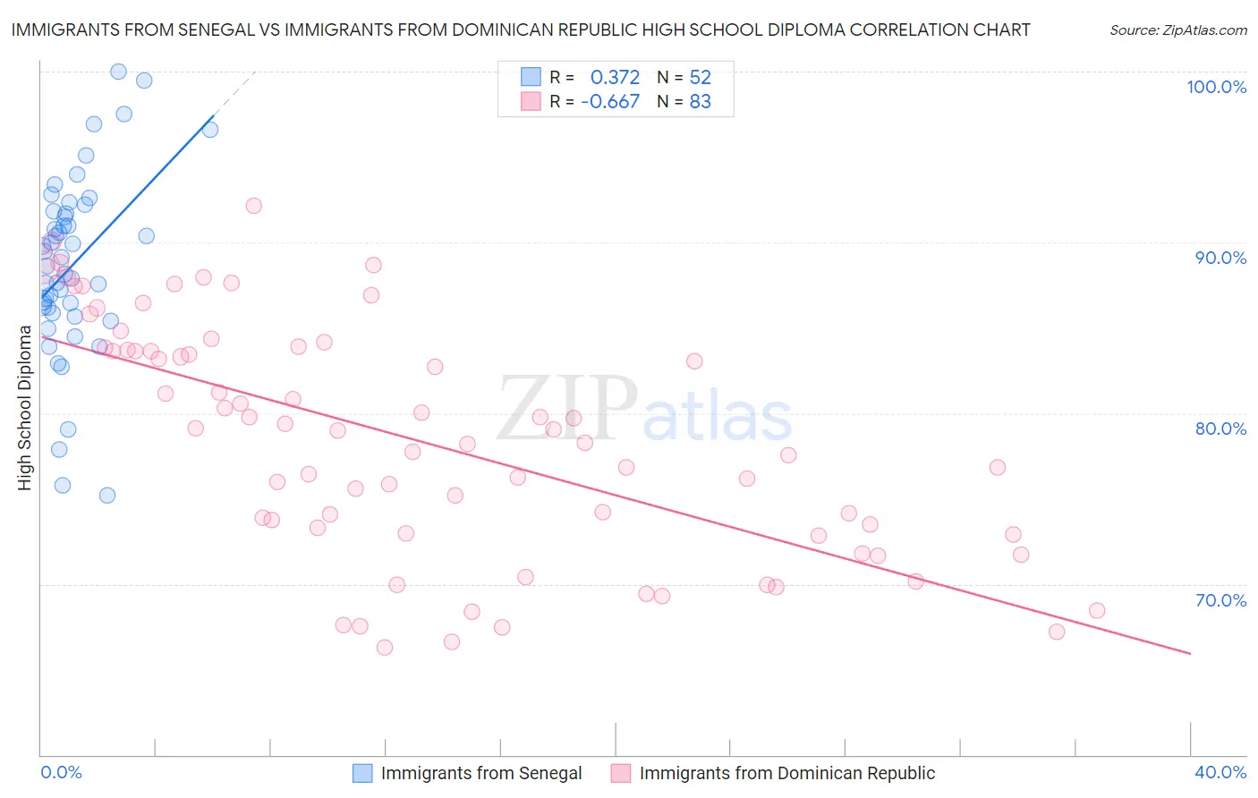 Immigrants from Senegal vs Immigrants from Dominican Republic High School Diploma