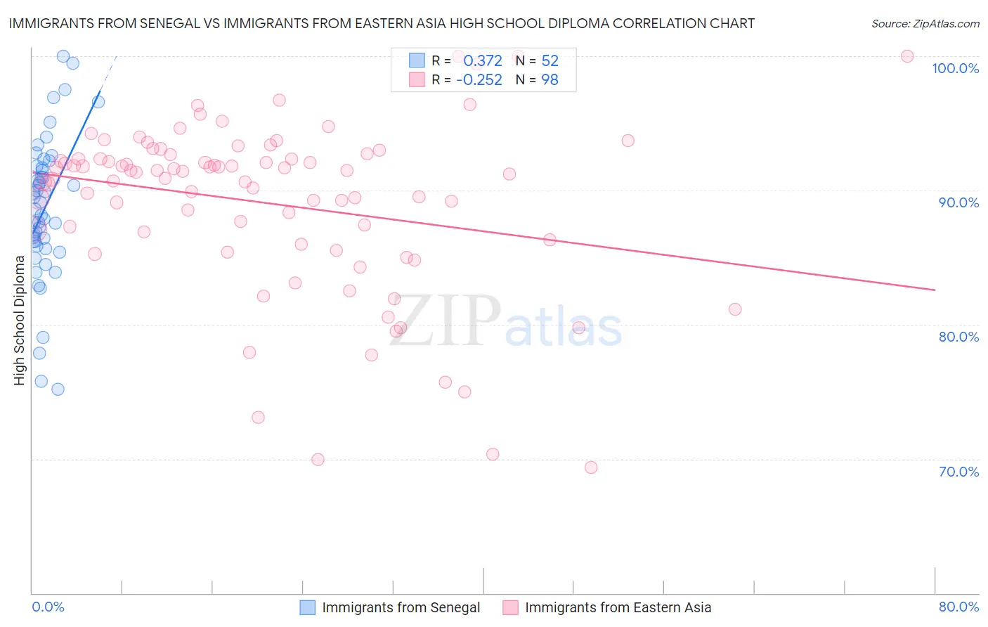 Immigrants from Senegal vs Immigrants from Eastern Asia High School Diploma