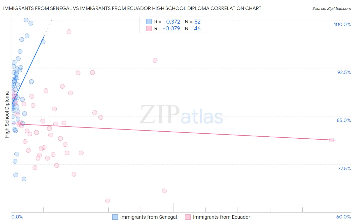 Immigrants from Senegal vs Immigrants from Ecuador High School Diploma