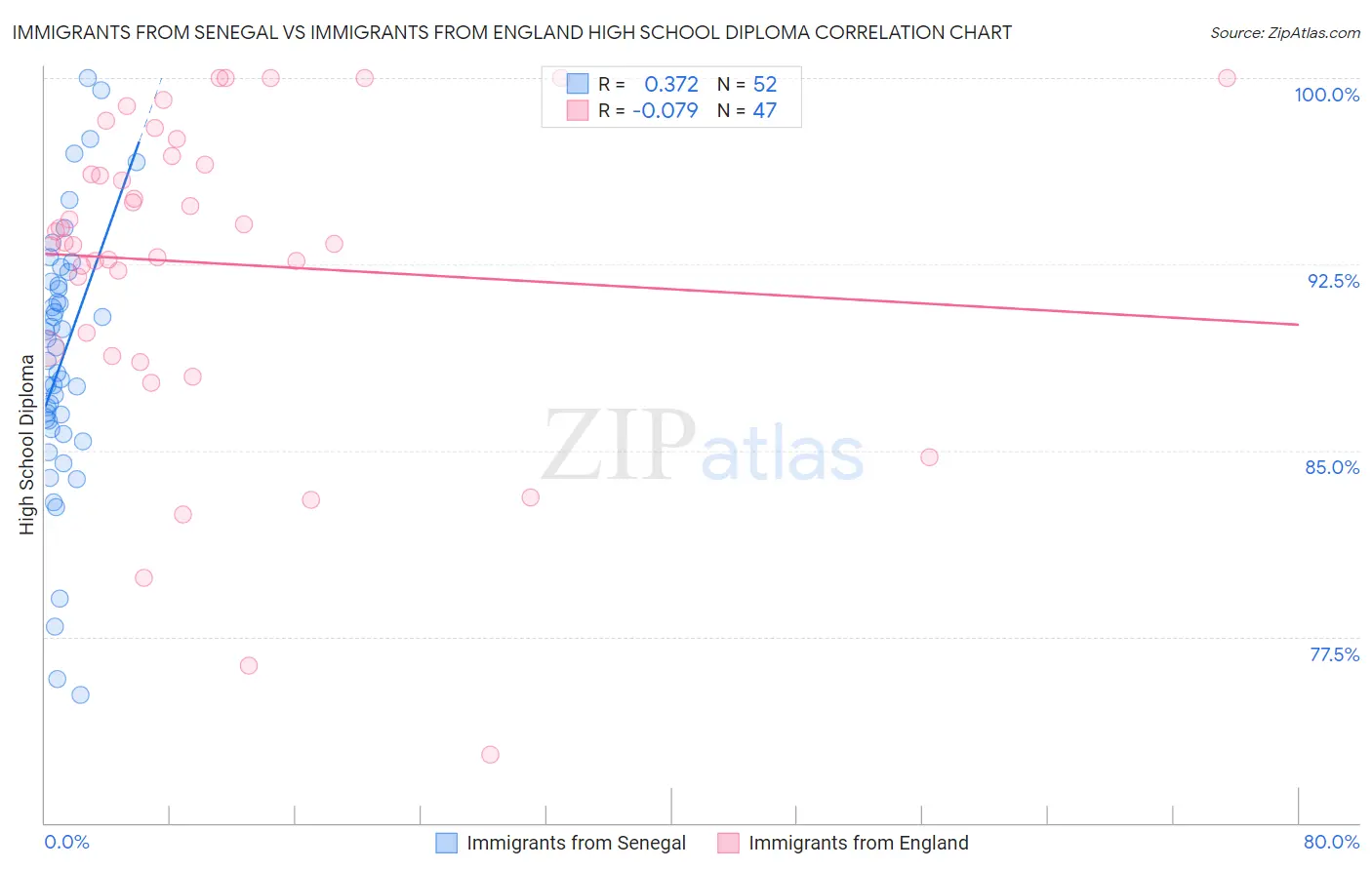 Immigrants from Senegal vs Immigrants from England High School Diploma