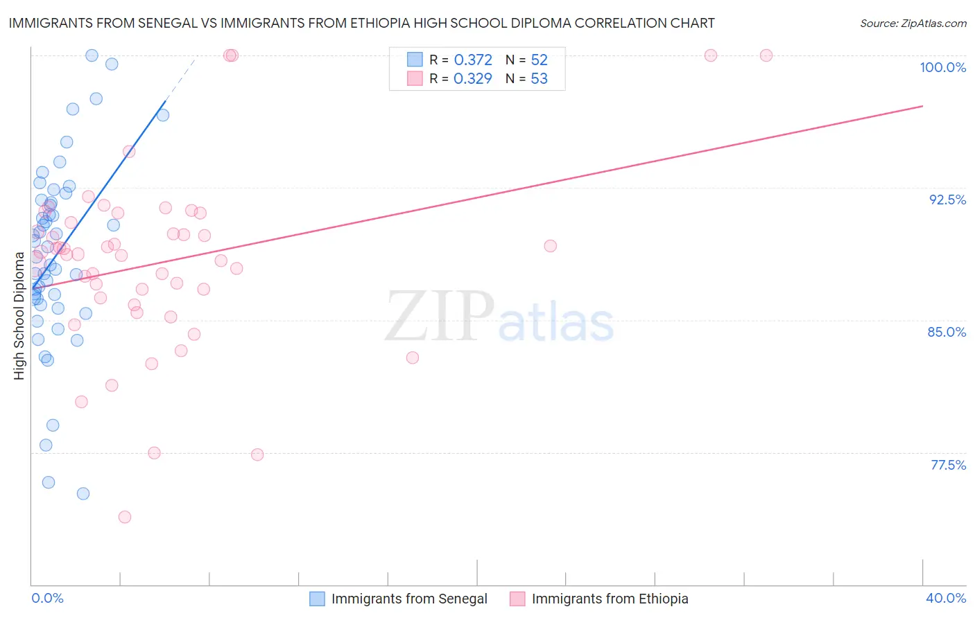 Immigrants from Senegal vs Immigrants from Ethiopia High School Diploma