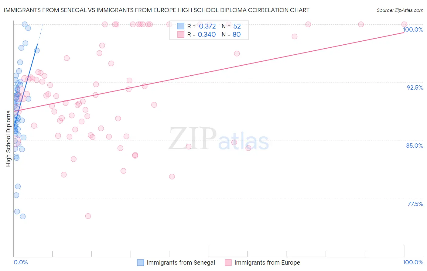 Immigrants from Senegal vs Immigrants from Europe High School Diploma