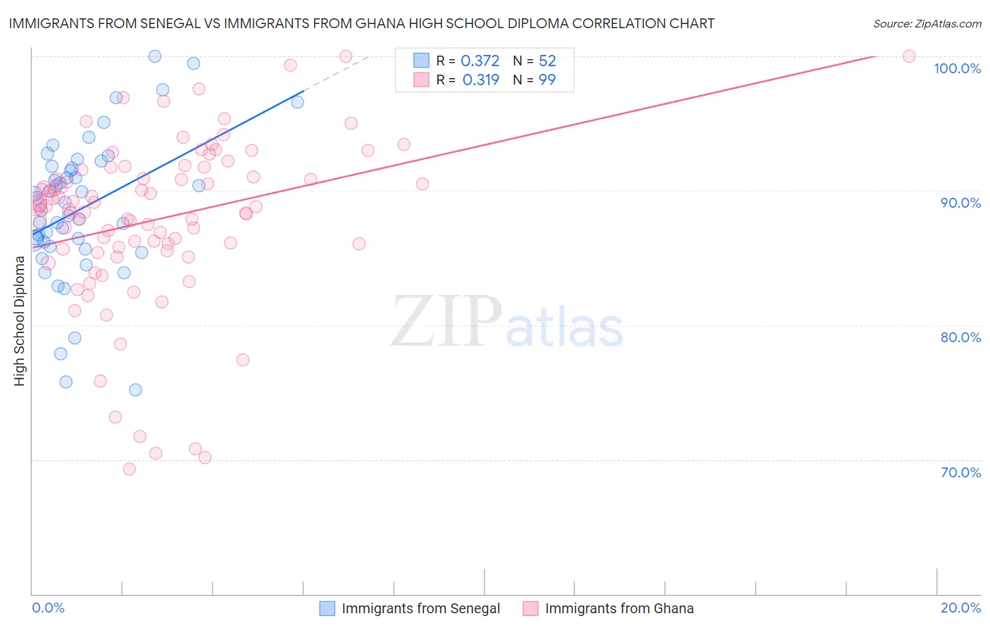 Immigrants from Senegal vs Immigrants from Ghana High School Diploma