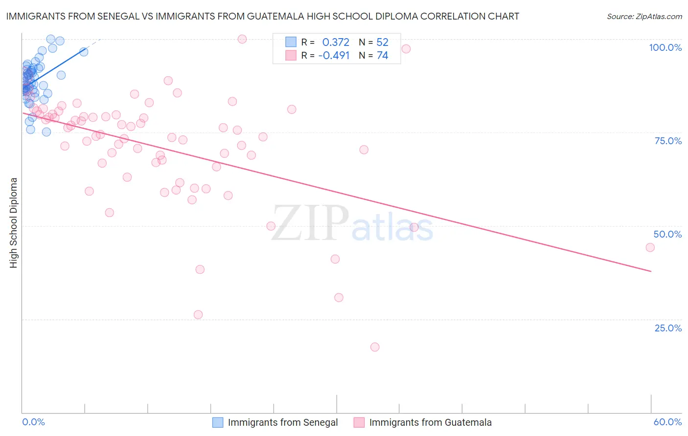 Immigrants from Senegal vs Immigrants from Guatemala High School Diploma