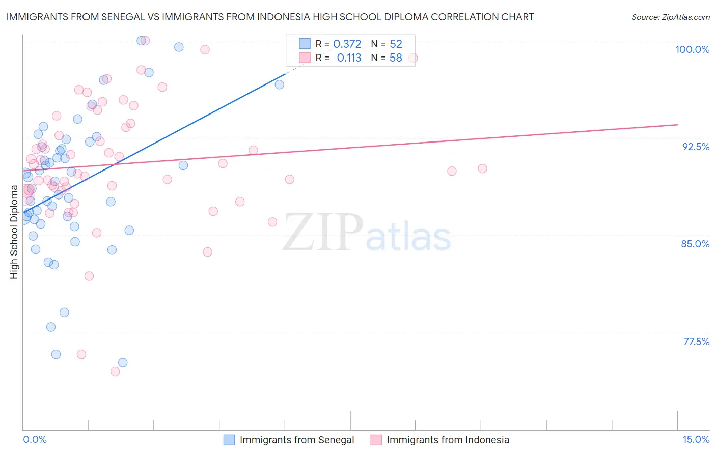 Immigrants from Senegal vs Immigrants from Indonesia High School Diploma