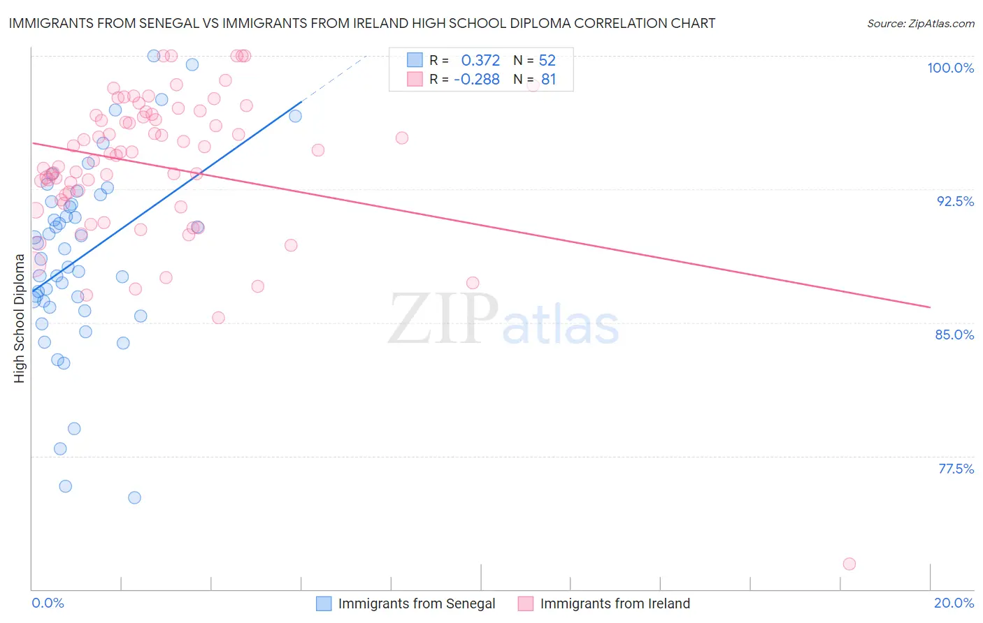 Immigrants from Senegal vs Immigrants from Ireland High School Diploma