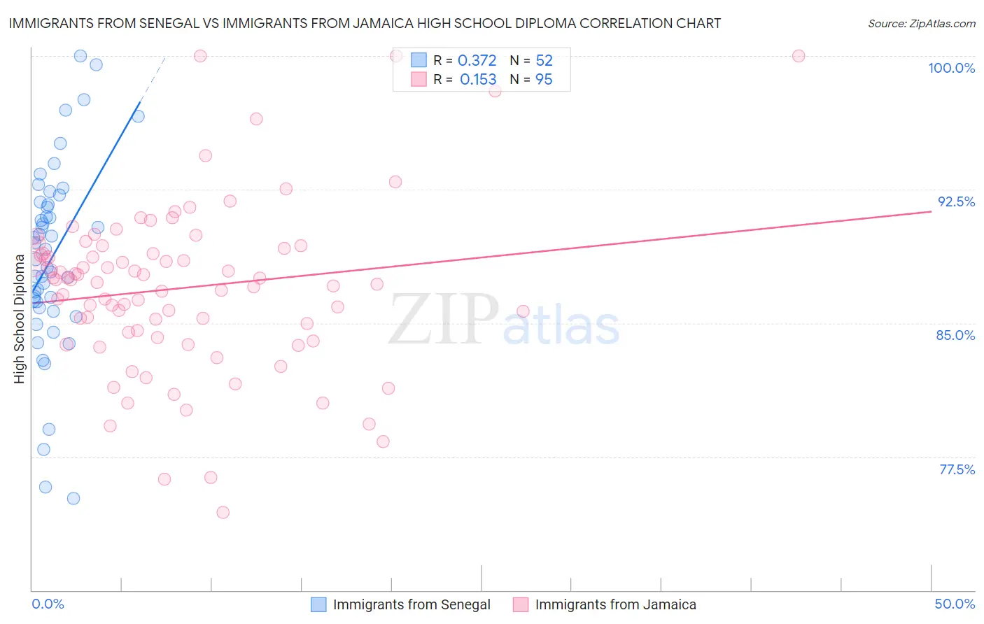 Immigrants from Senegal vs Immigrants from Jamaica High School Diploma