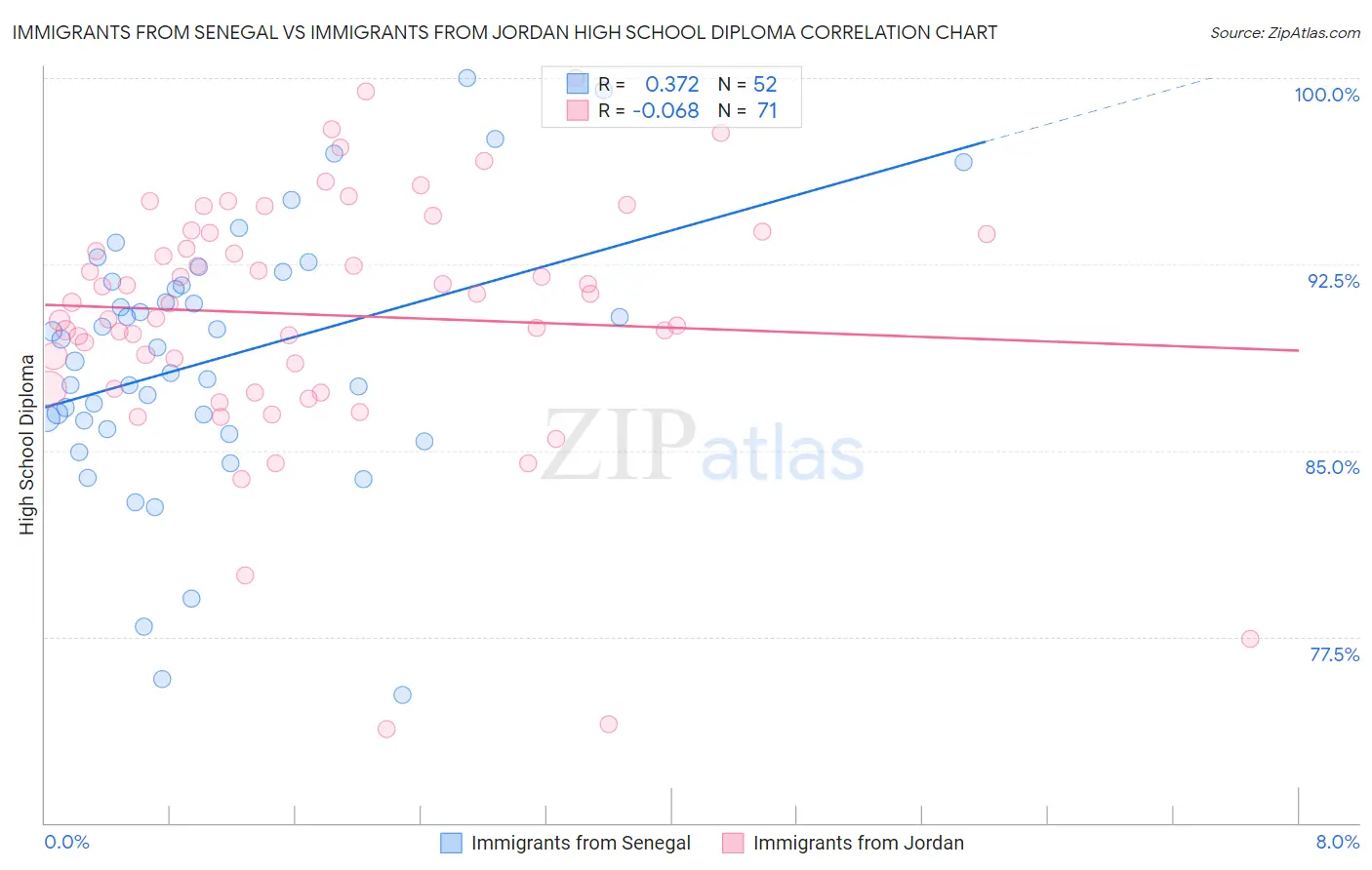 Immigrants from Senegal vs Immigrants from Jordan High School Diploma