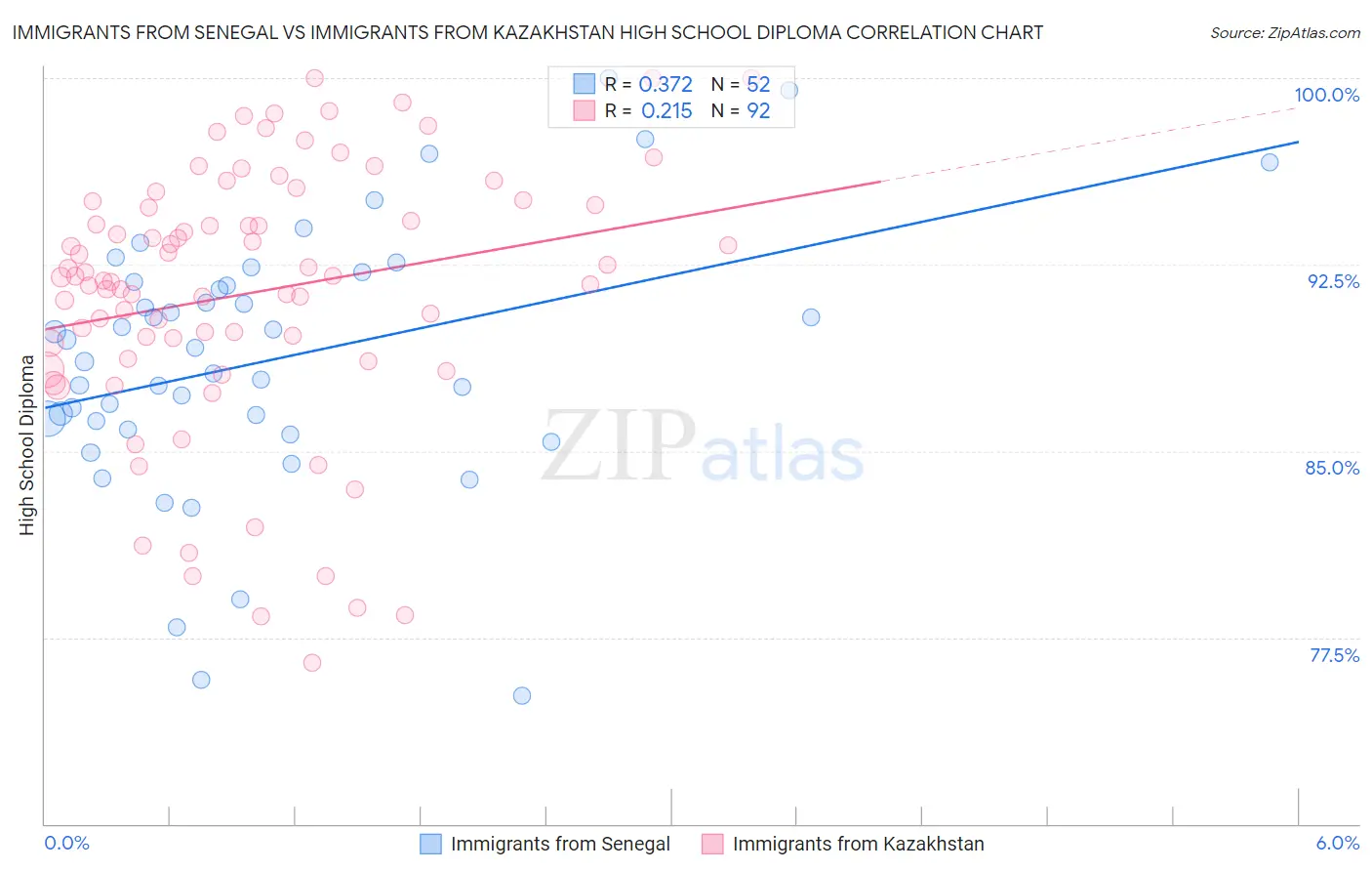 Immigrants from Senegal vs Immigrants from Kazakhstan High School Diploma