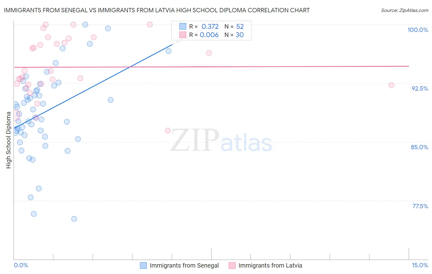 Immigrants from Senegal vs Immigrants from Latvia High School Diploma
