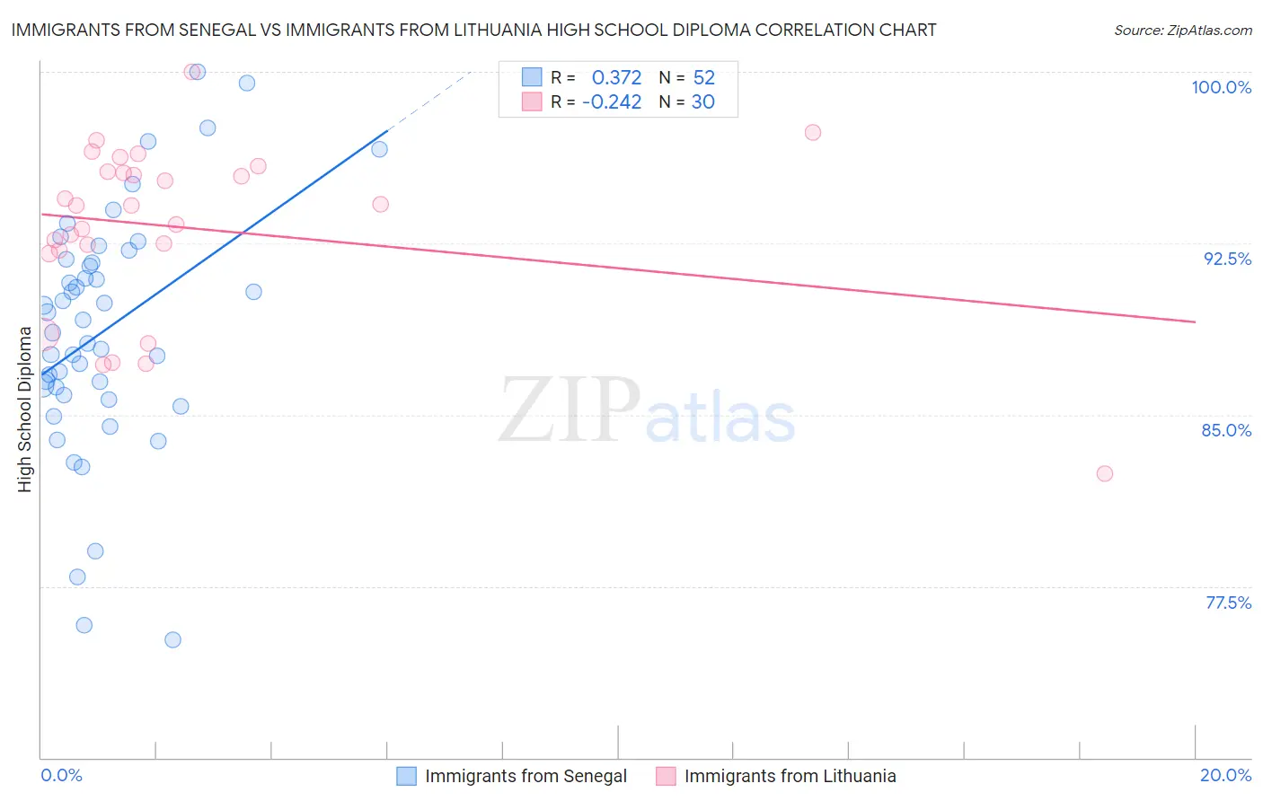 Immigrants from Senegal vs Immigrants from Lithuania High School Diploma