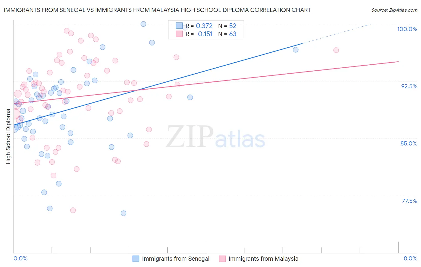 Immigrants from Senegal vs Immigrants from Malaysia High School Diploma