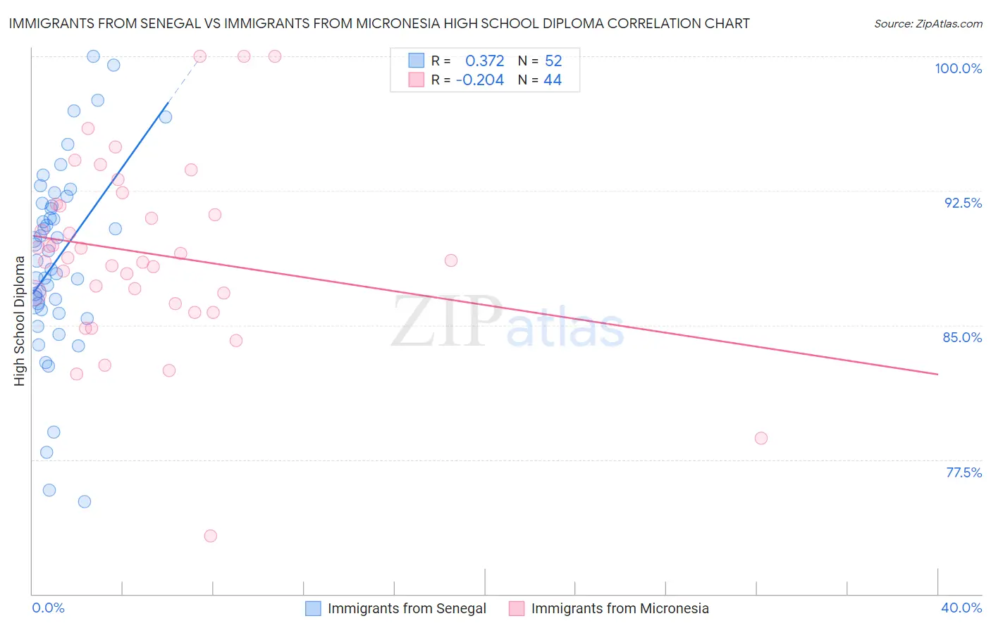 Immigrants from Senegal vs Immigrants from Micronesia High School Diploma
