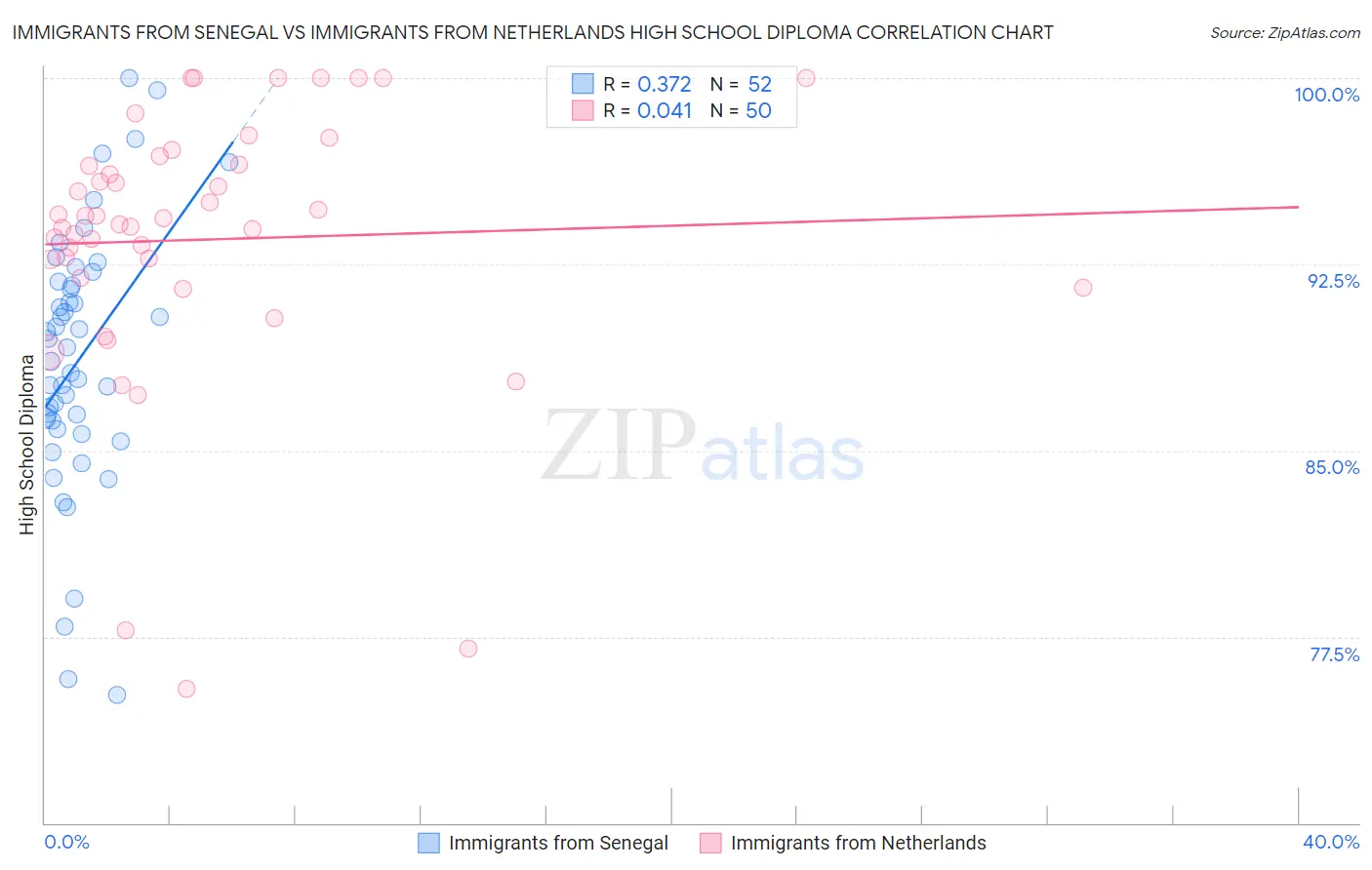 Immigrants from Senegal vs Immigrants from Netherlands High School Diploma